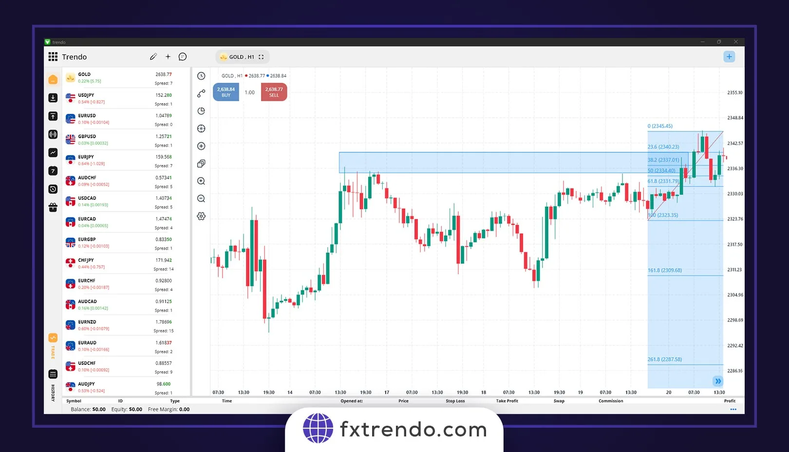 معامله با استراتژی ترکیبی نواحی حمایت و مقاومت و تایید سطوح فیبوناچی