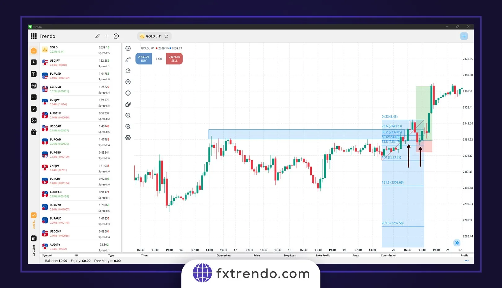 معامله با استراتژی ترکیبی نواحی حمایت و مقاومت و تایید سطوح فیبوناچی