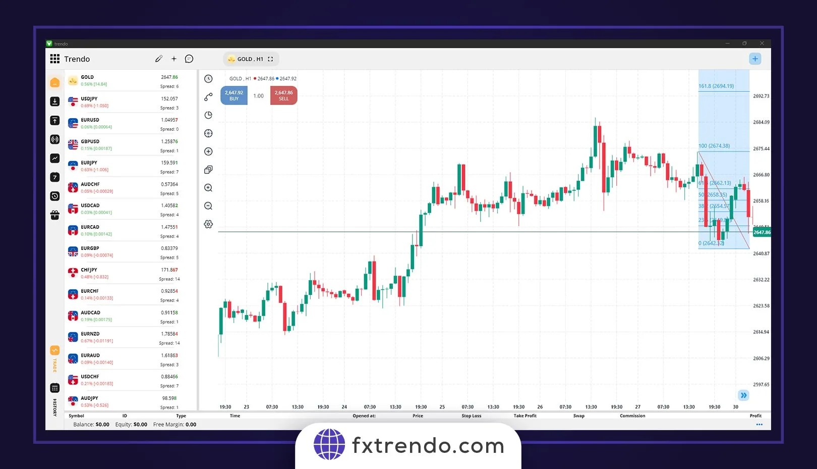 ترکیب سطوح فیبوناچی با الگوهای کندلی