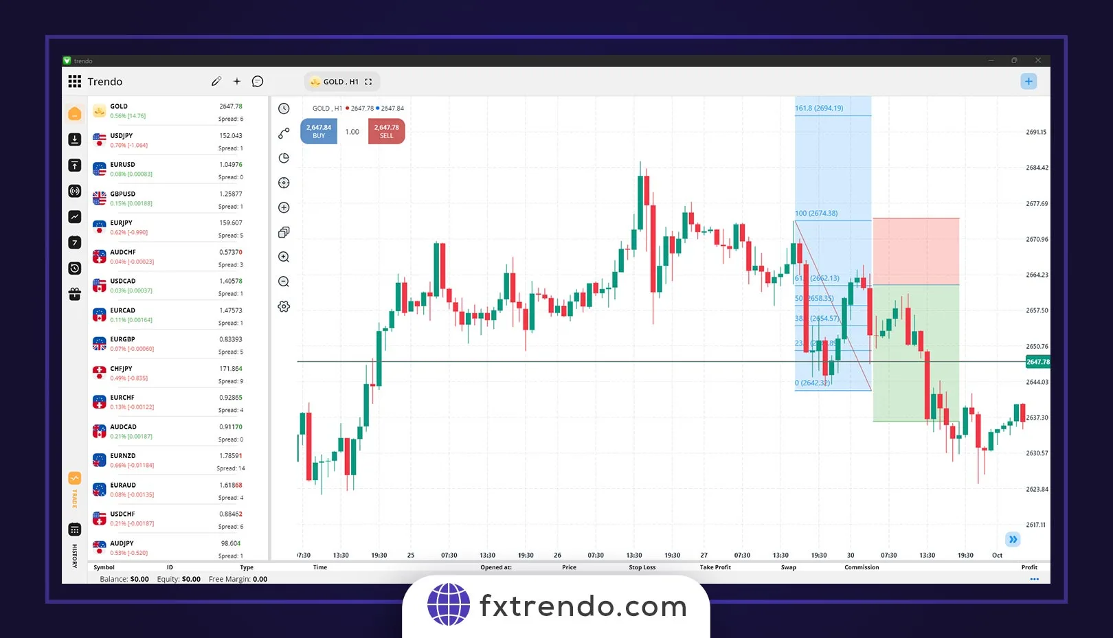ترکیب سطوح فیبوناچی با الگوهای کندلی