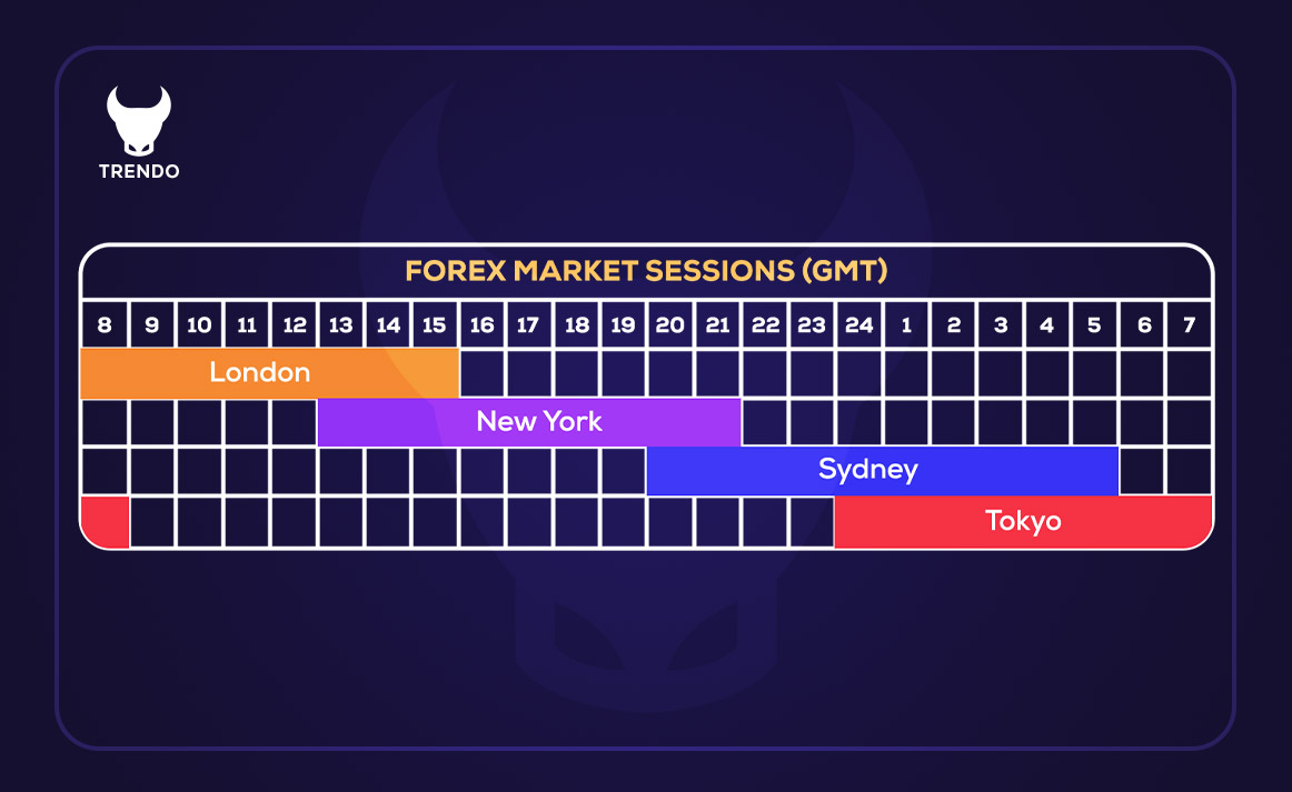 زمان مناسب معاملات در فارکس