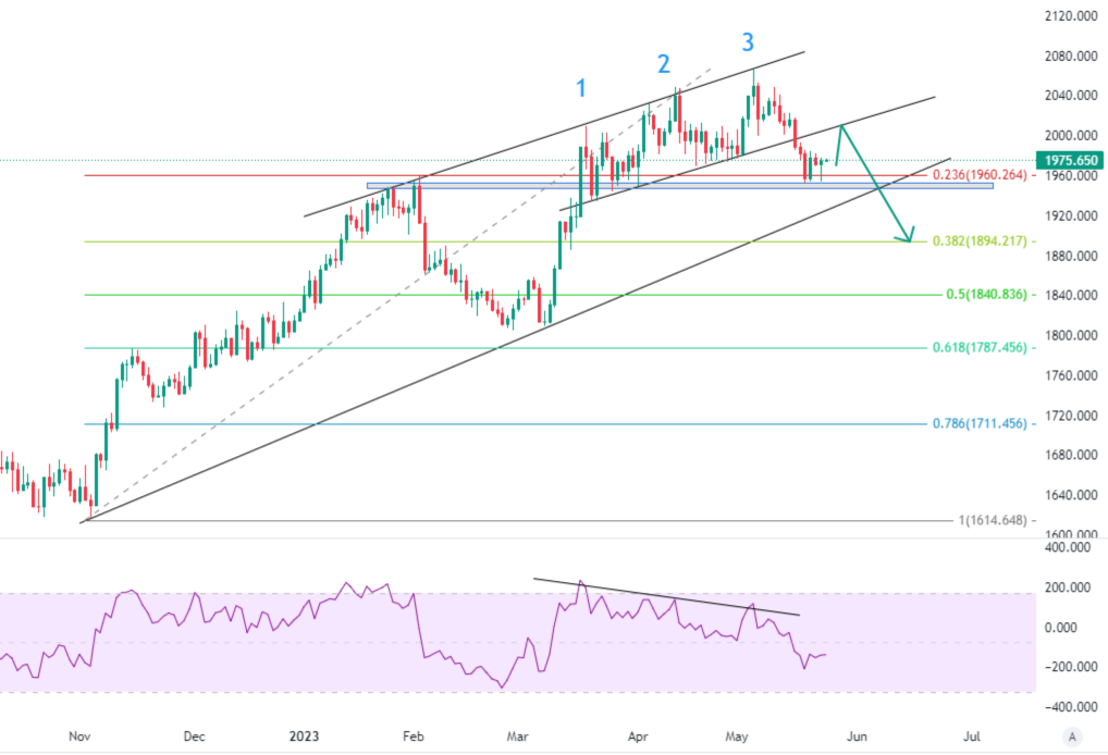 Gold Technical Analysis