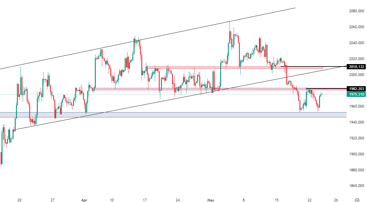 Gold Technical Analysis
