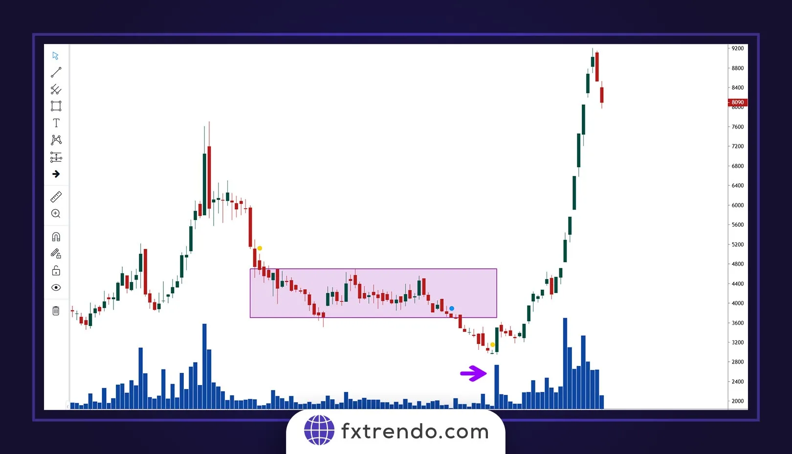 استراتژی خرید در فاز انباشت (Accumulation) - معنی سایکل