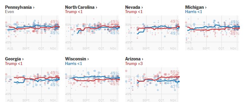 وضعیت نظرسنجیها در سطح ملی و ایالتهای کلیدی