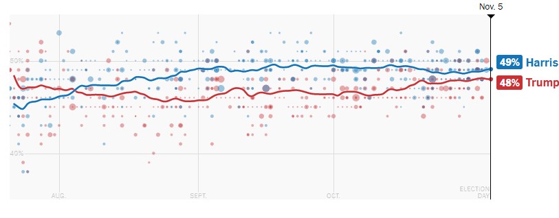 وضعیت نظرسنجیها در سطح ملی و ایالتهای کلیدی