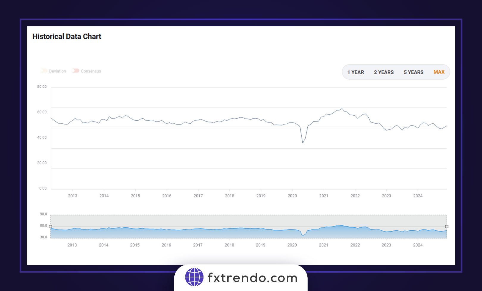 نموداری از تغییرات سالانه شاخص PMI ایالات متحده آمریکا