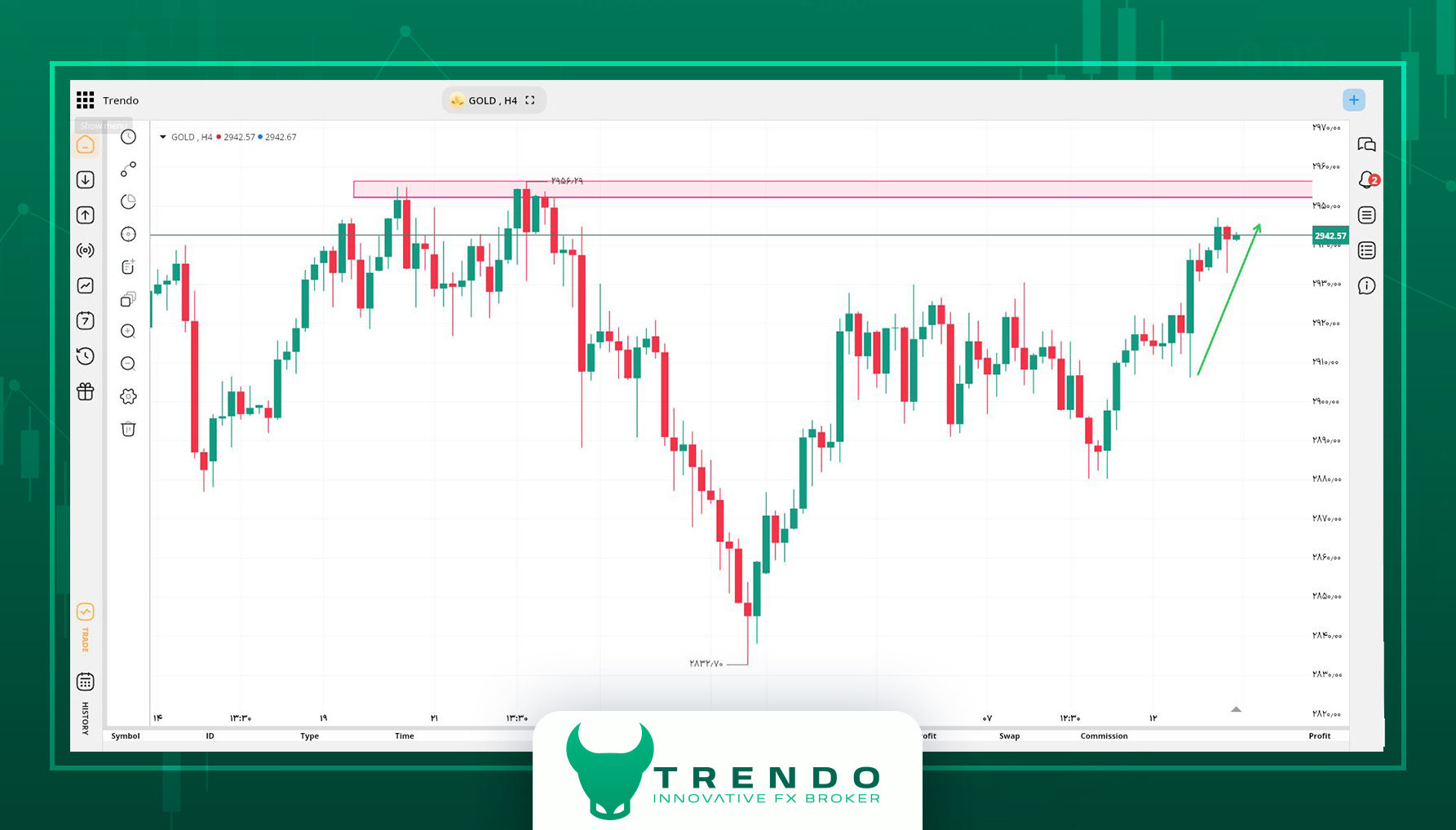 تحلیل تکنیکال طلا در پلتفرم معاملاتی ترندو