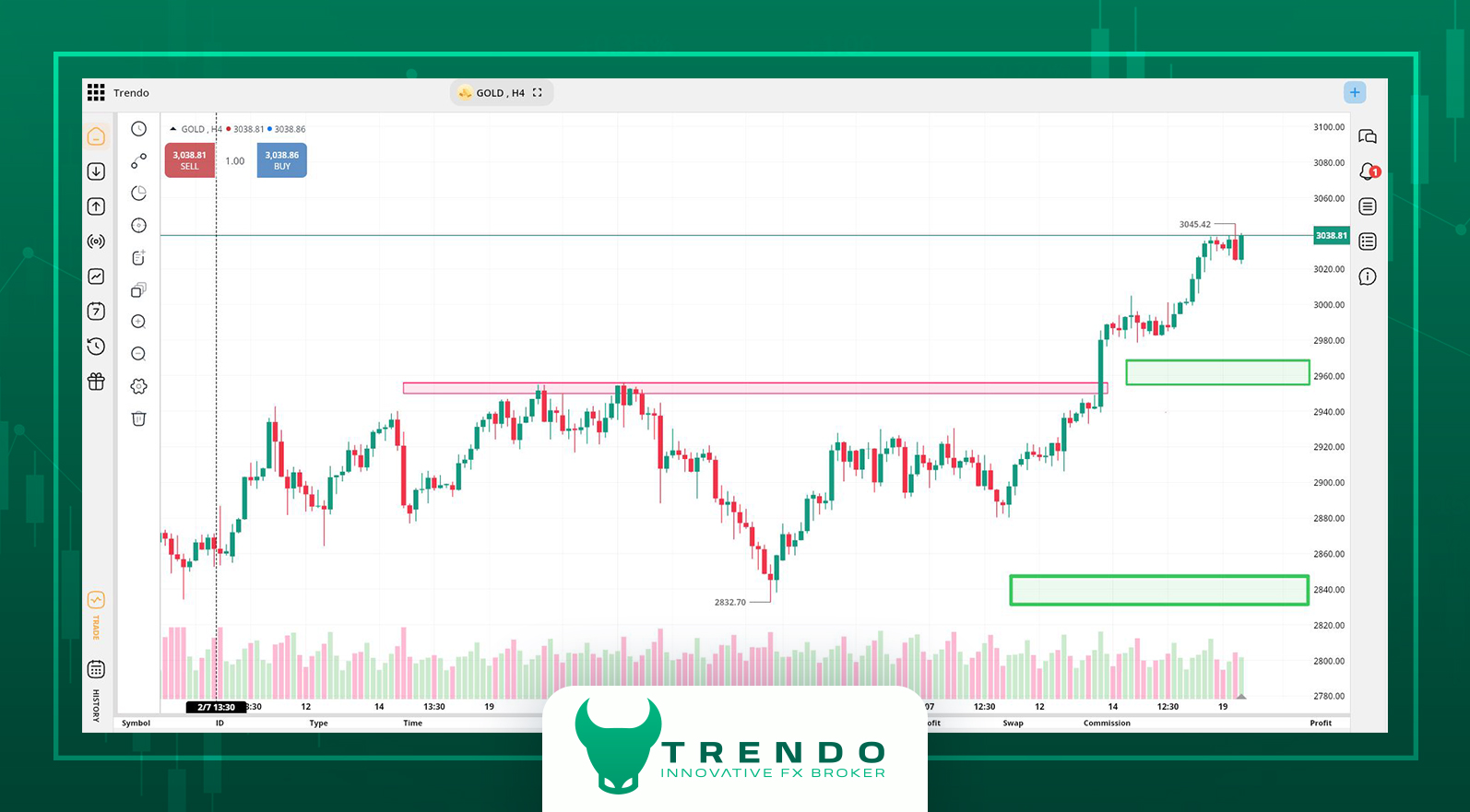 تحلیل تکنیکال طلا در پلفترم معاملاتی ترندو