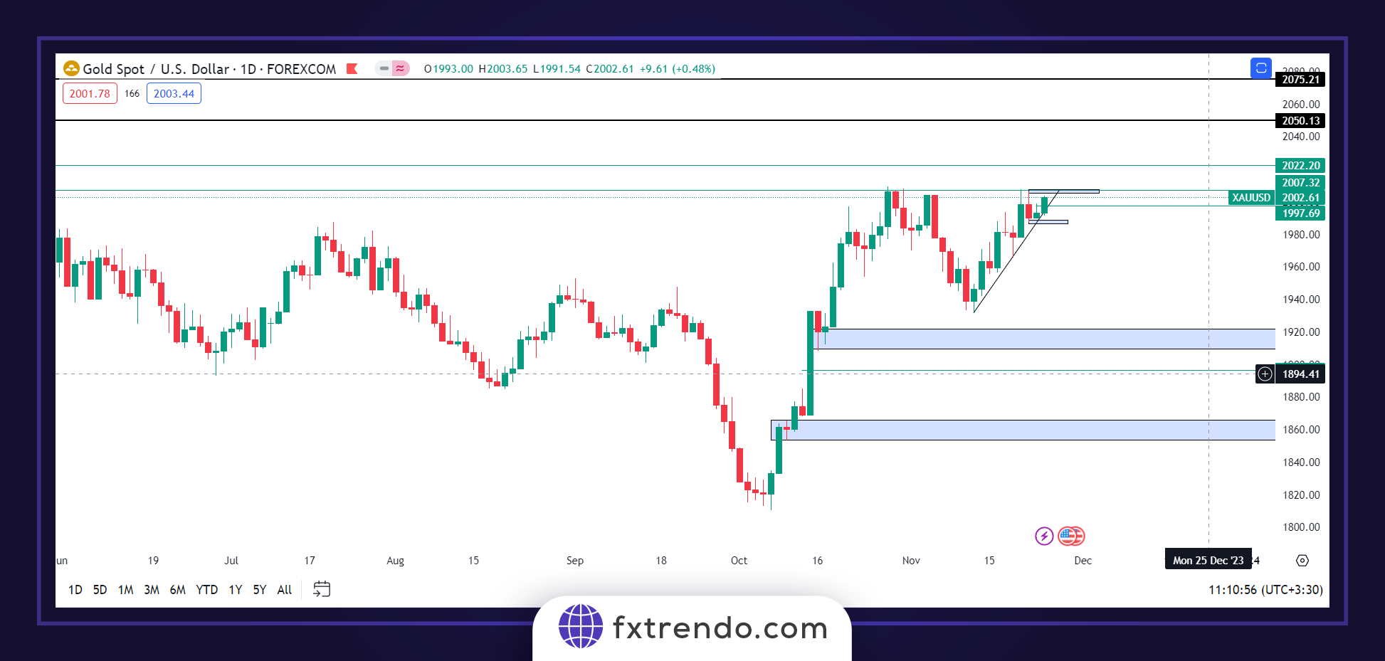 Gold ounce analysis Daily time frame