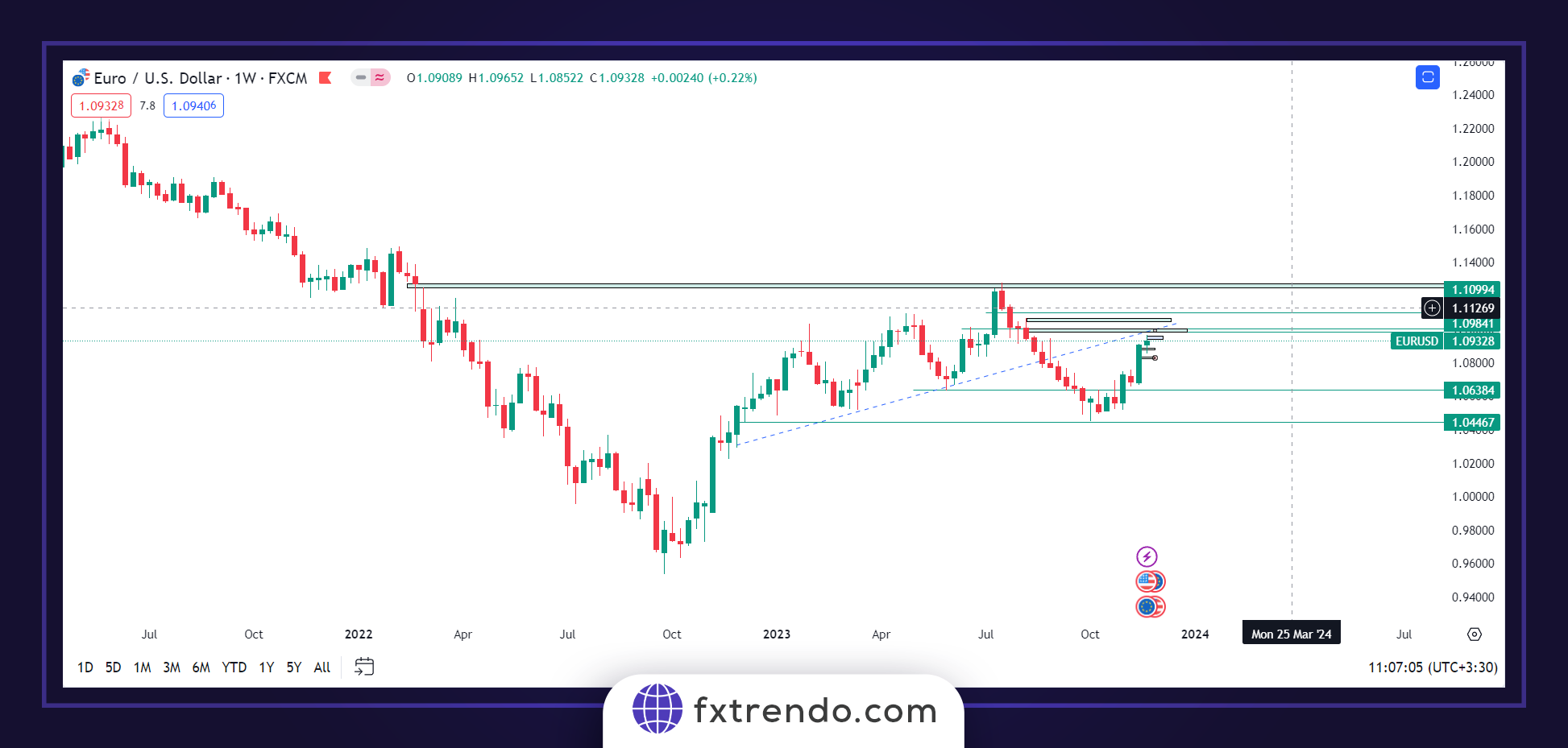 EURUSD currency pair analysis Weekly time frame