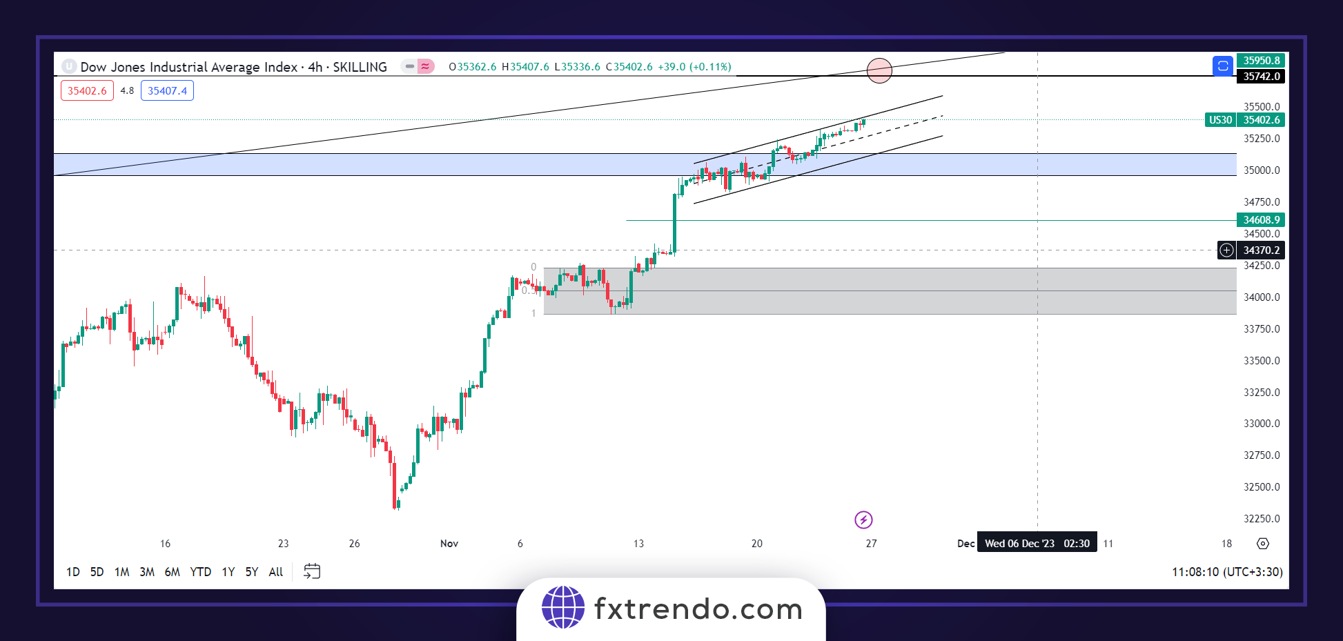Dow Jones Index analysis Daily time frame