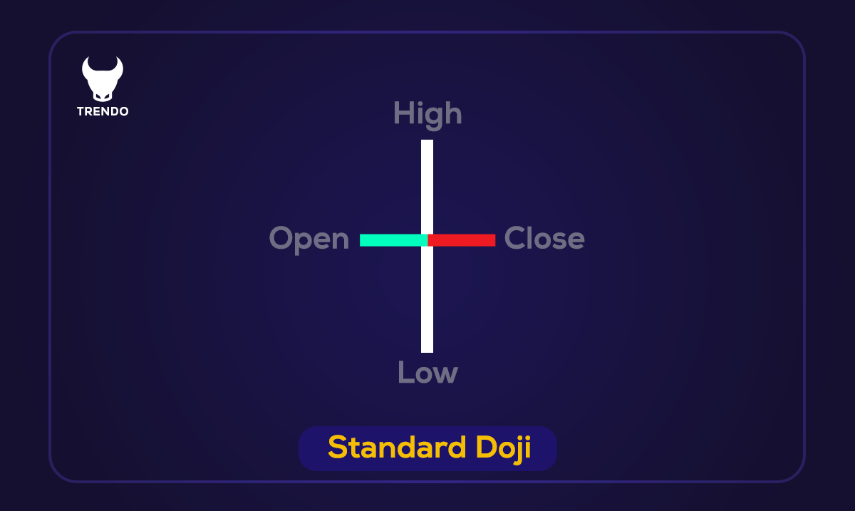Identifying Doji candlestick