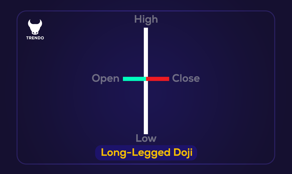Identifying Doji candlestick