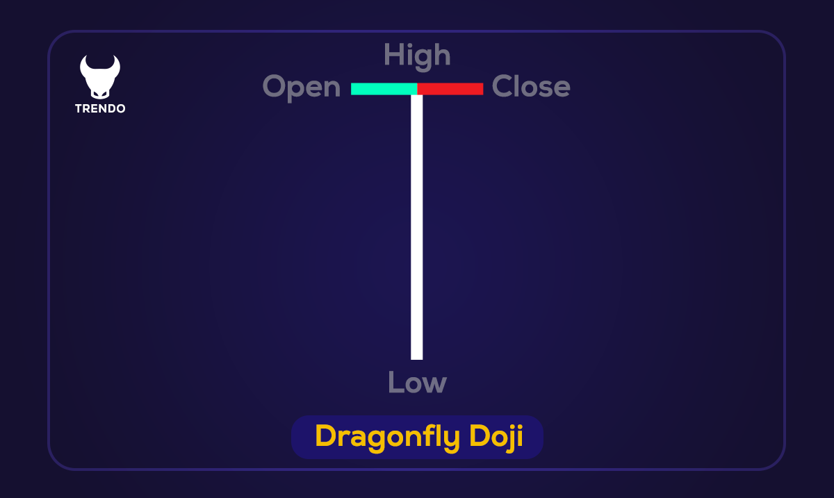 Identifying Doji candlestick