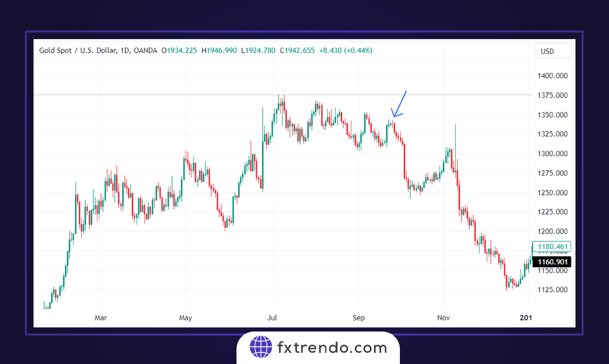 How to use the Doji candlestick in trading strategy