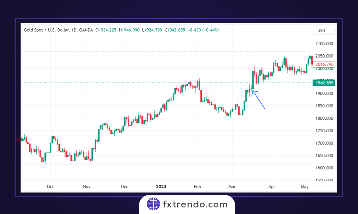 How to use the Doji candlestick in trading strategy