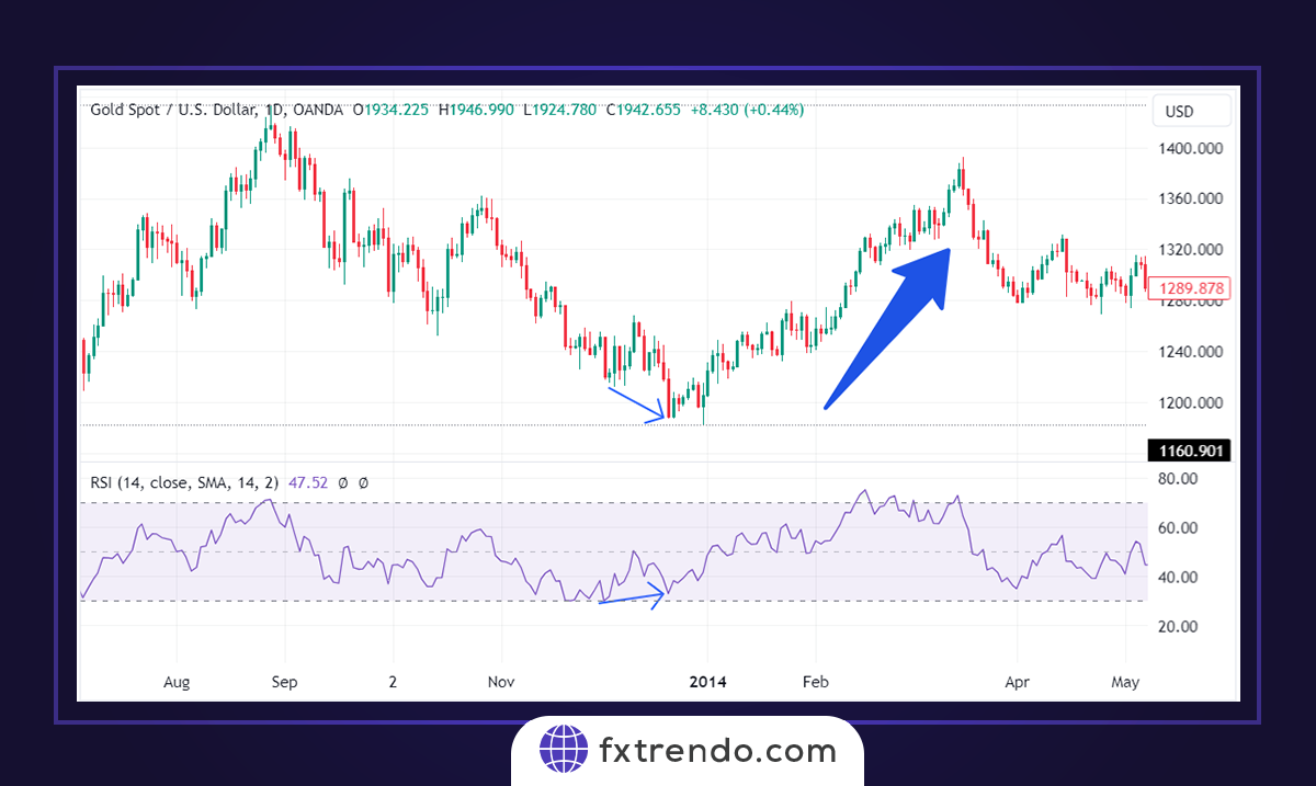 How to use RSI in Forex trading?