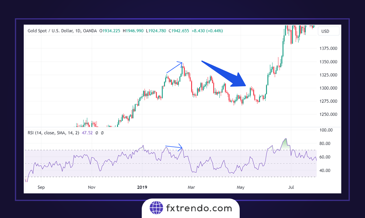 How to use RSI in Forex trading?