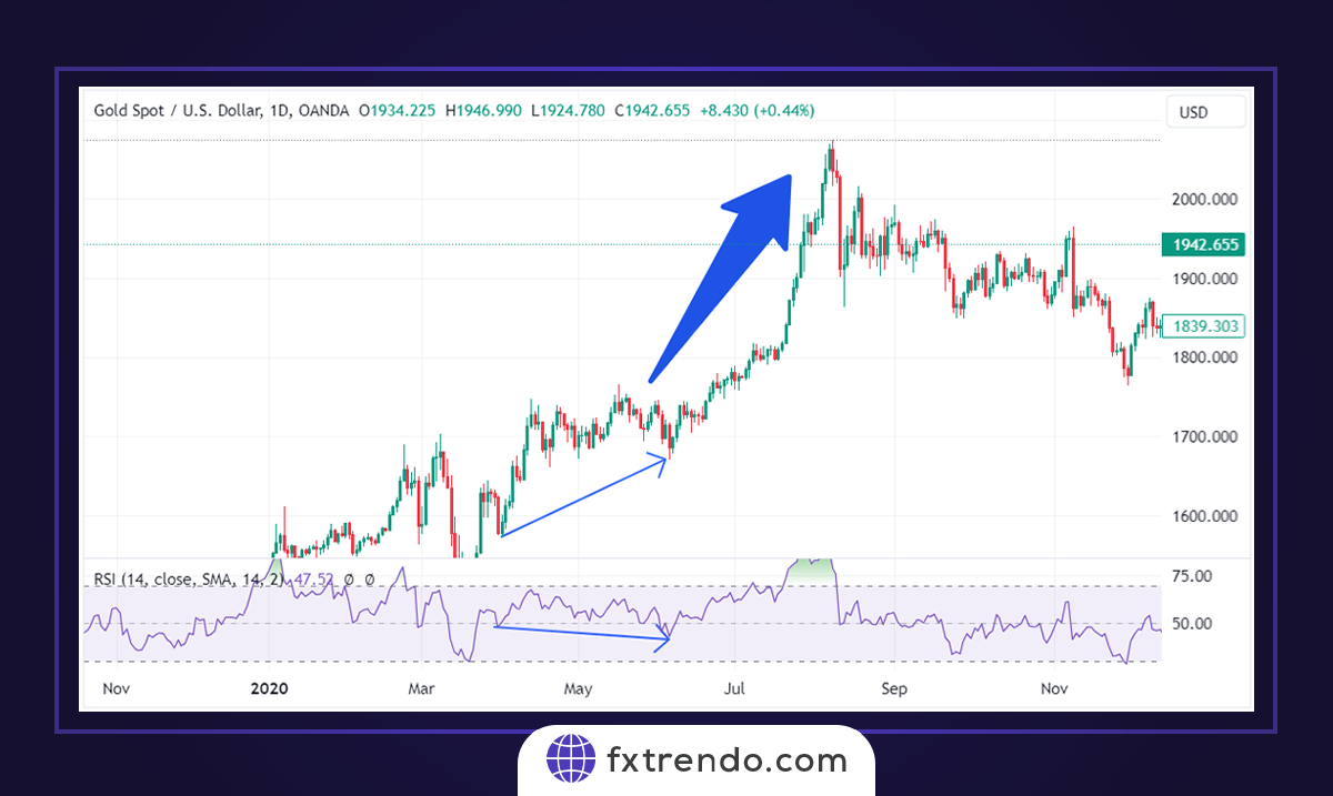 How to use RSI in Forex trading?