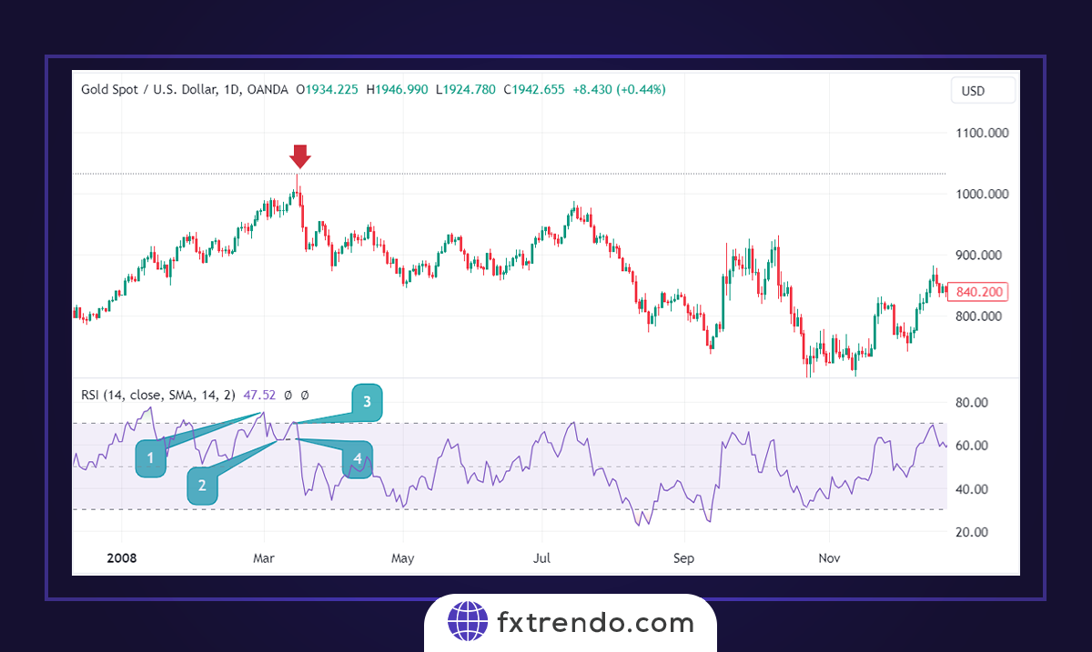 The RSI indicator Advantages and Disadvantages