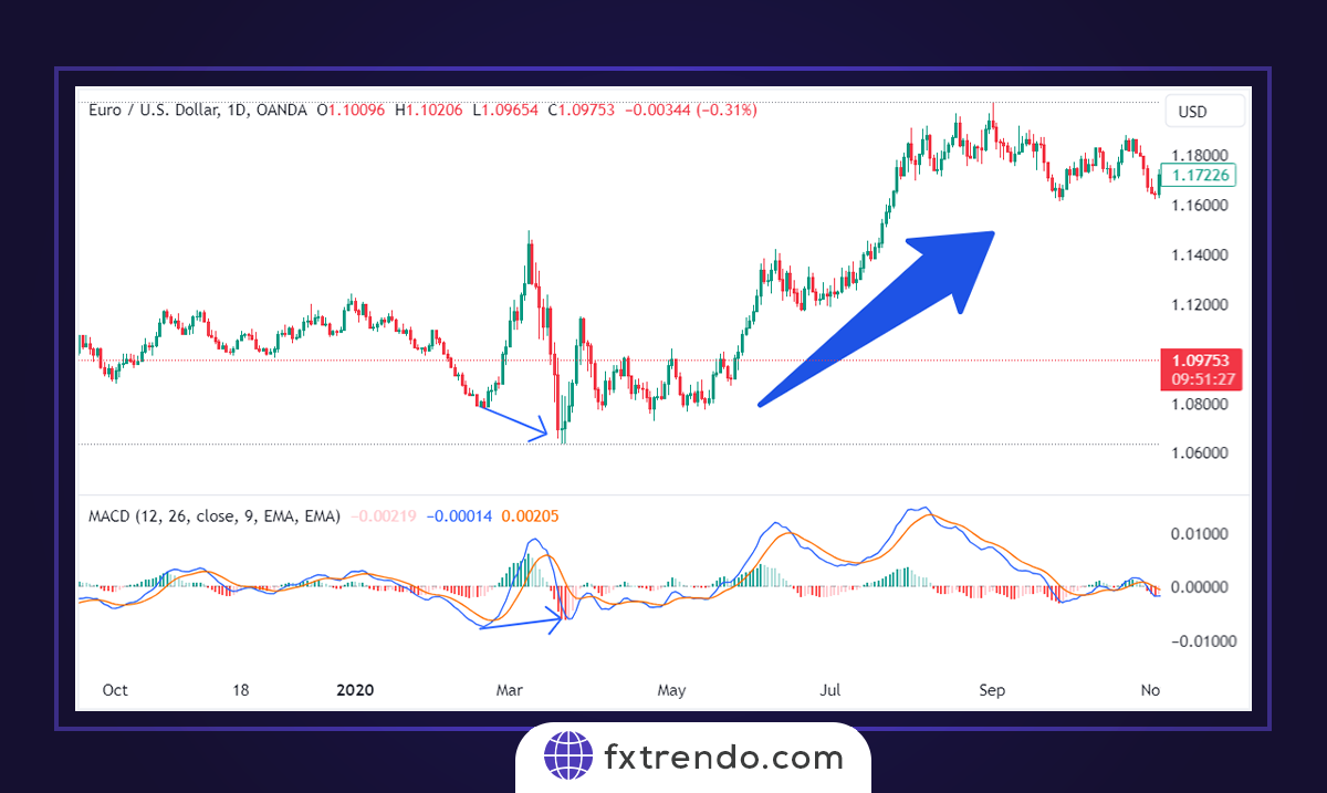 Trading with the MACD indicator