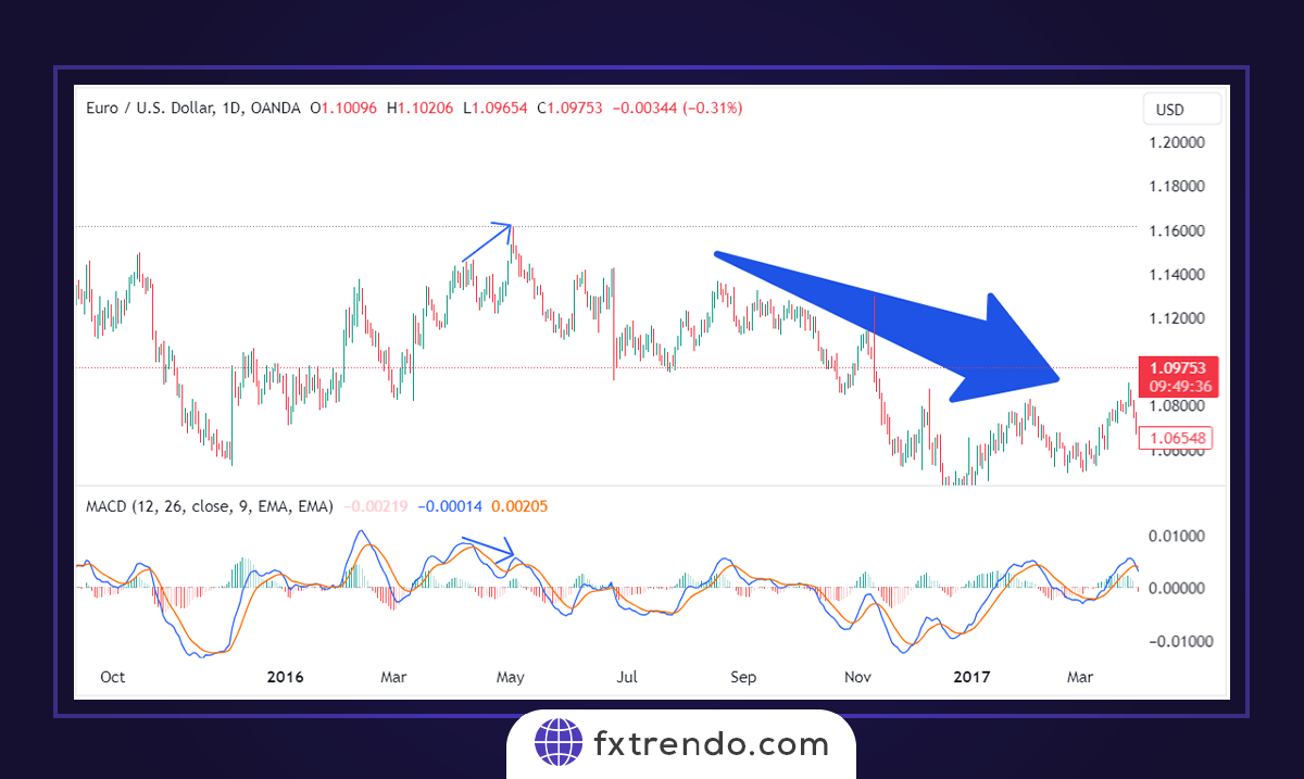 Trading with the MACD indicator