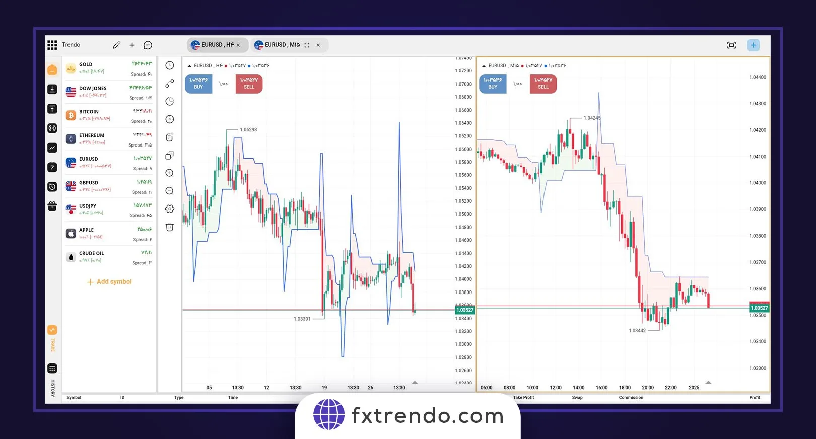 آیا می‌توان فقط با اندیکاتور سوپر ترند معامله کرد؟
