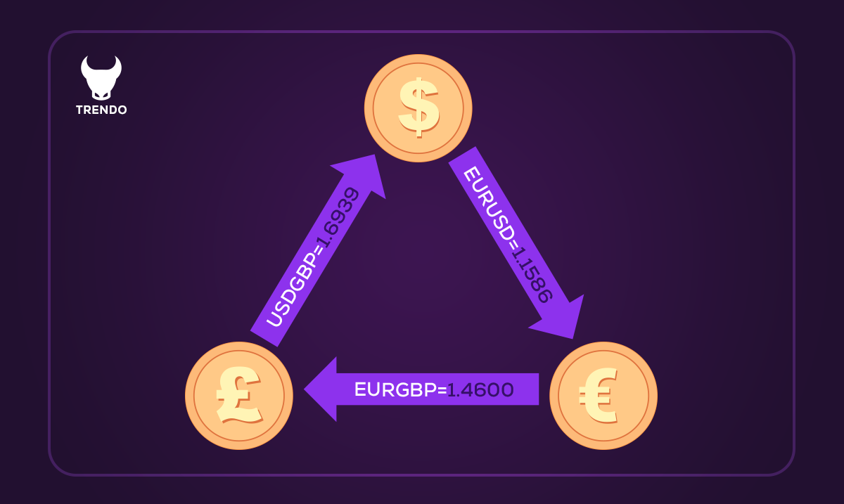 Triangular Arbitrage