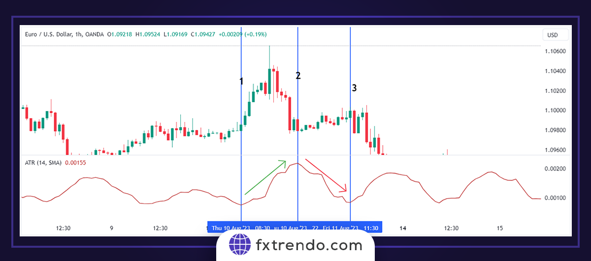 ATR Indicator - How is ATR calculated?- how to read atr indicator