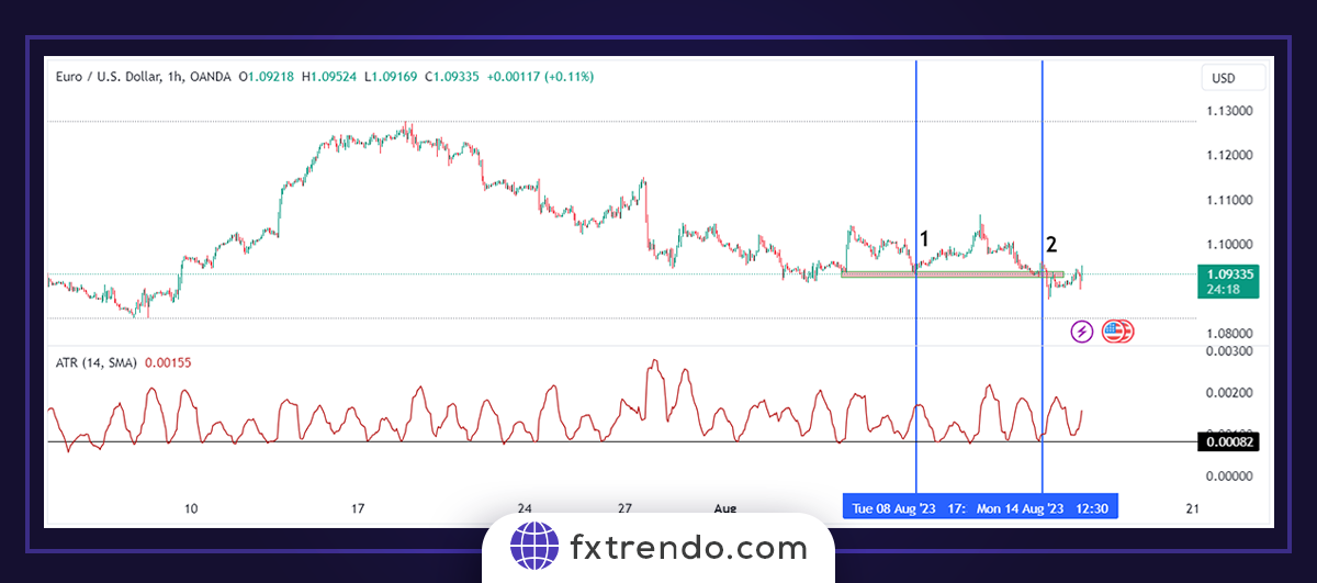 Using ATR in Forex trading - average true range forex - forex atr