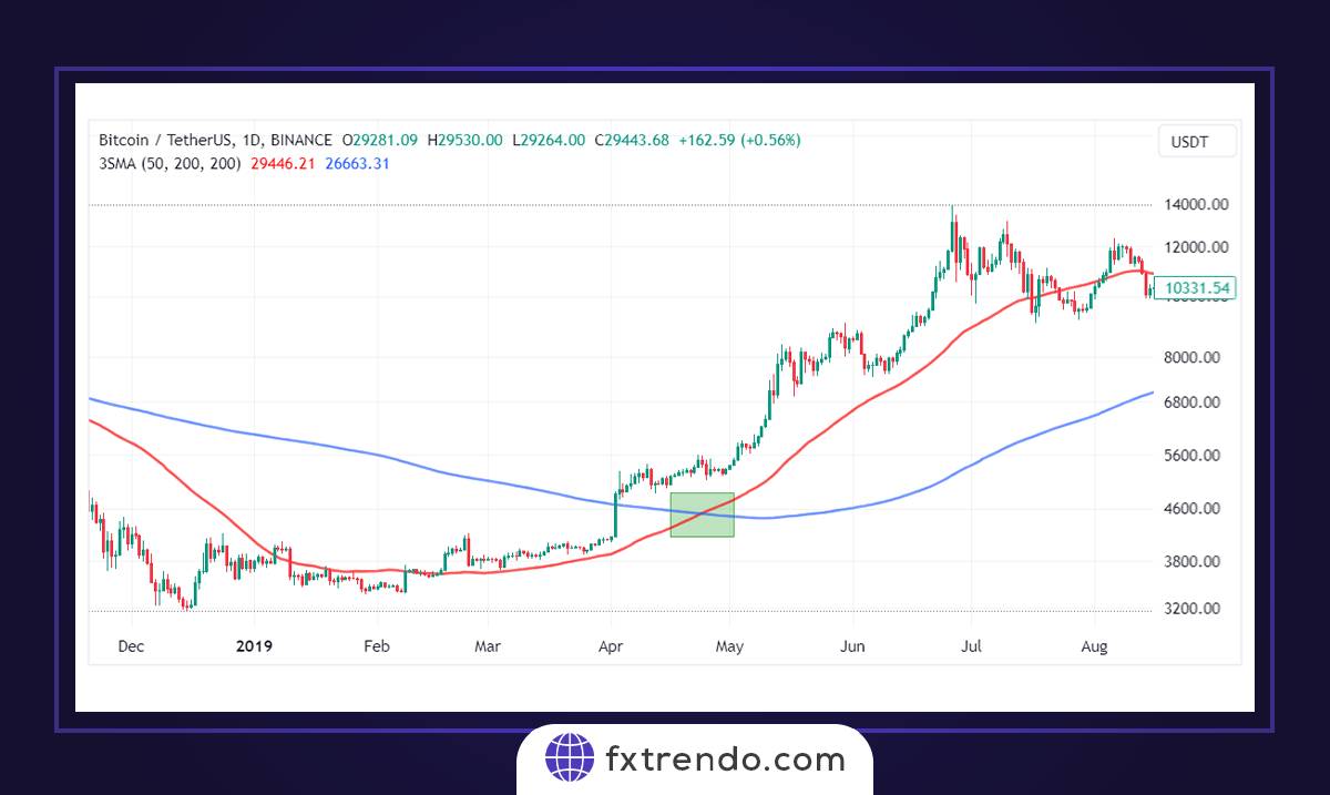 Trade with Golden and Death Cross