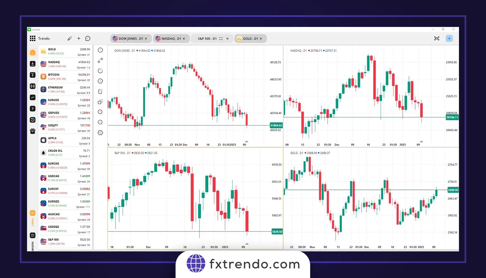 افت شاخص‌های مالی