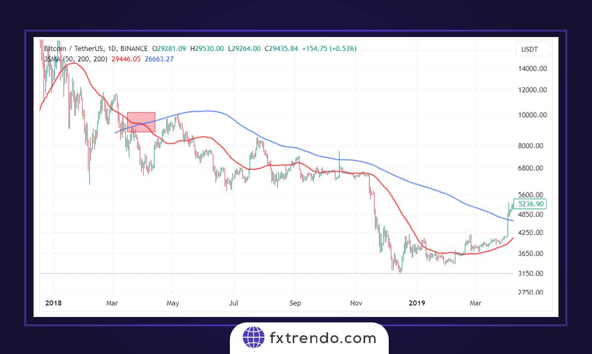 Trade with Golden and Death Cross