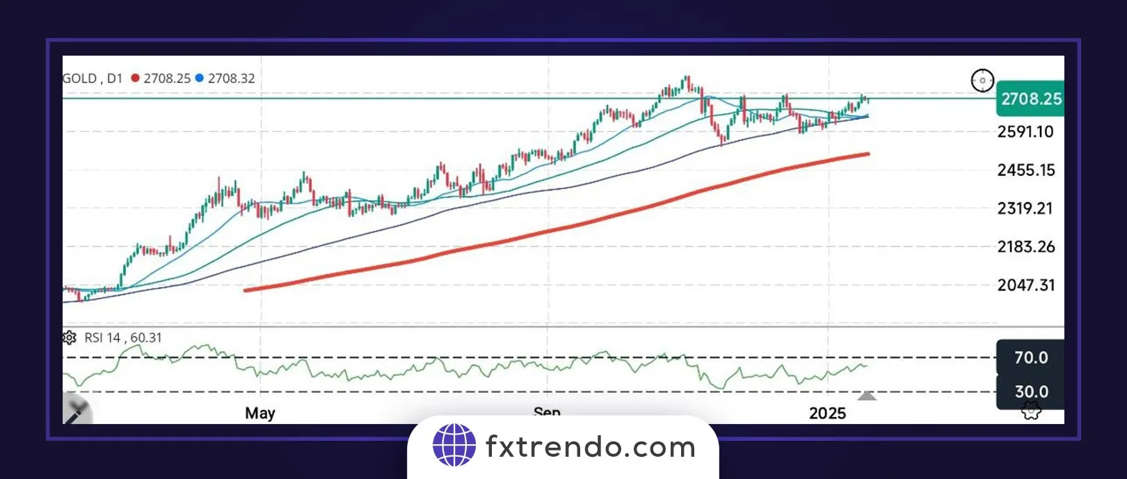 تحلیل فنی کوتاهمدت: آیا طلا باز هم افت میکند؟