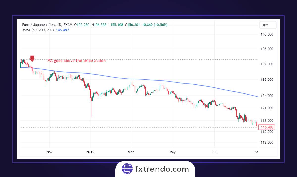 Trading strategies using 200-day SMA