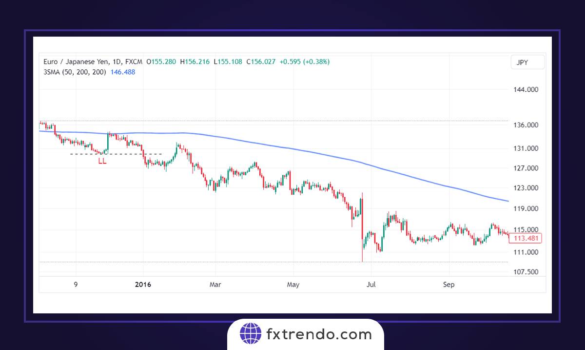 Trading strategies using 200-day SMA