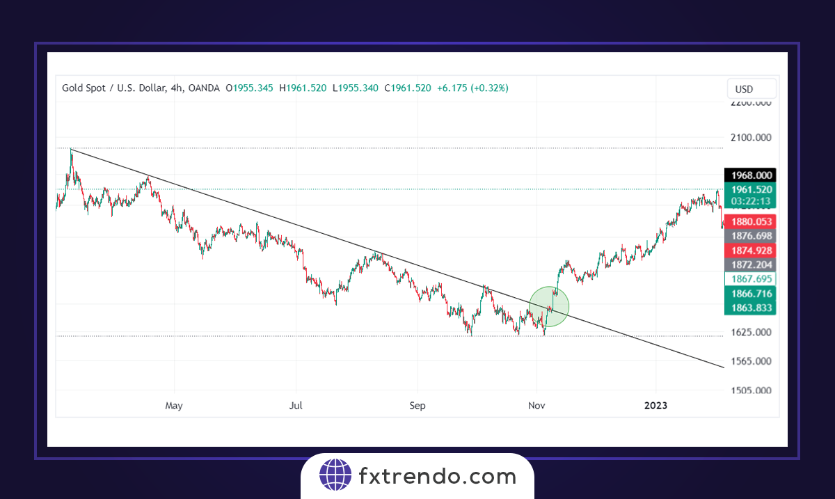 What are Trendline patterns