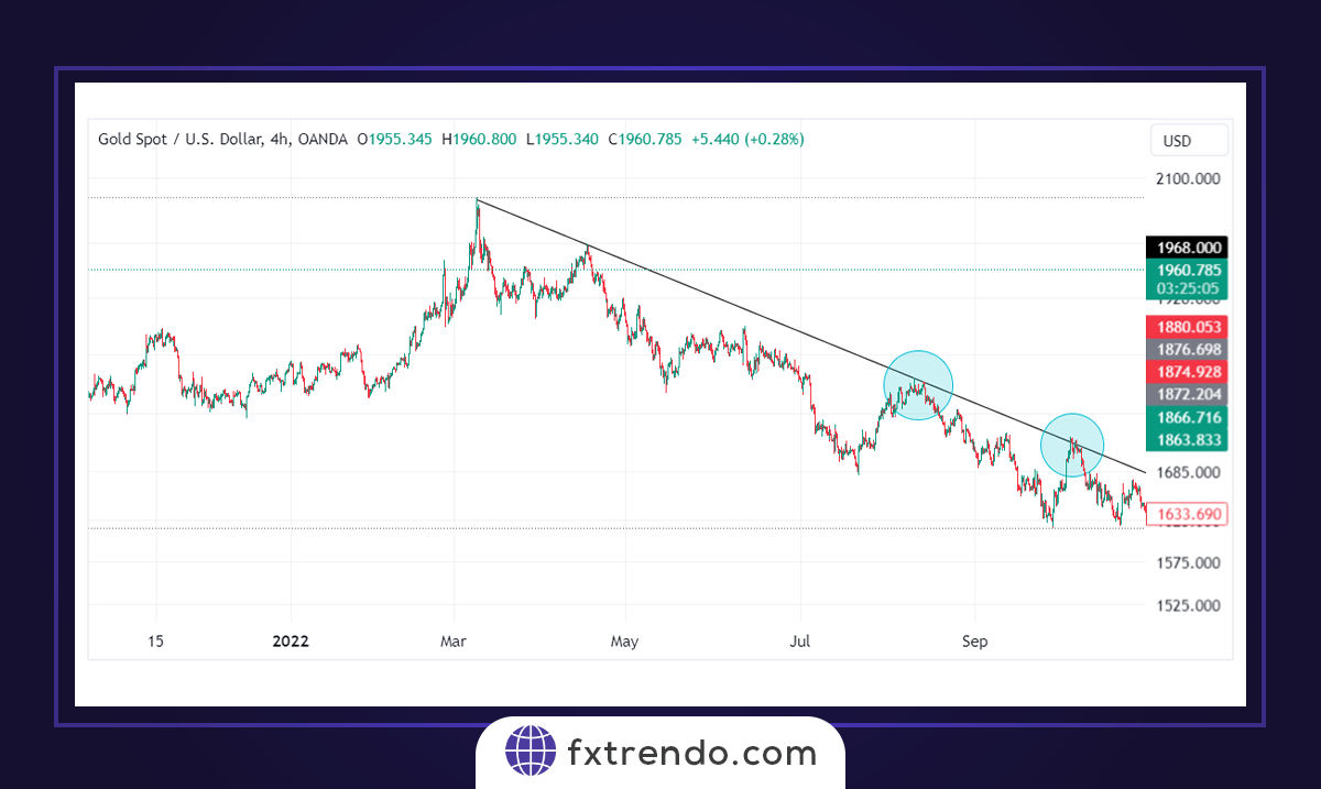 What are Trendline patterns