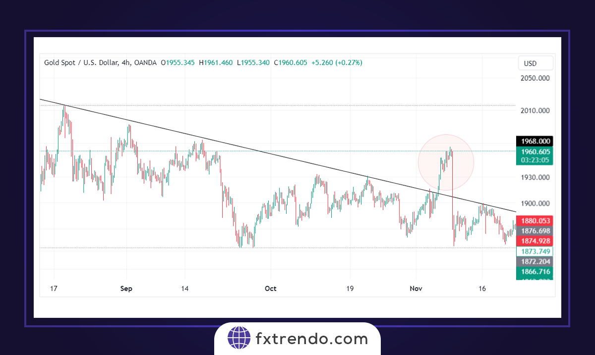 What are Trendline patterns