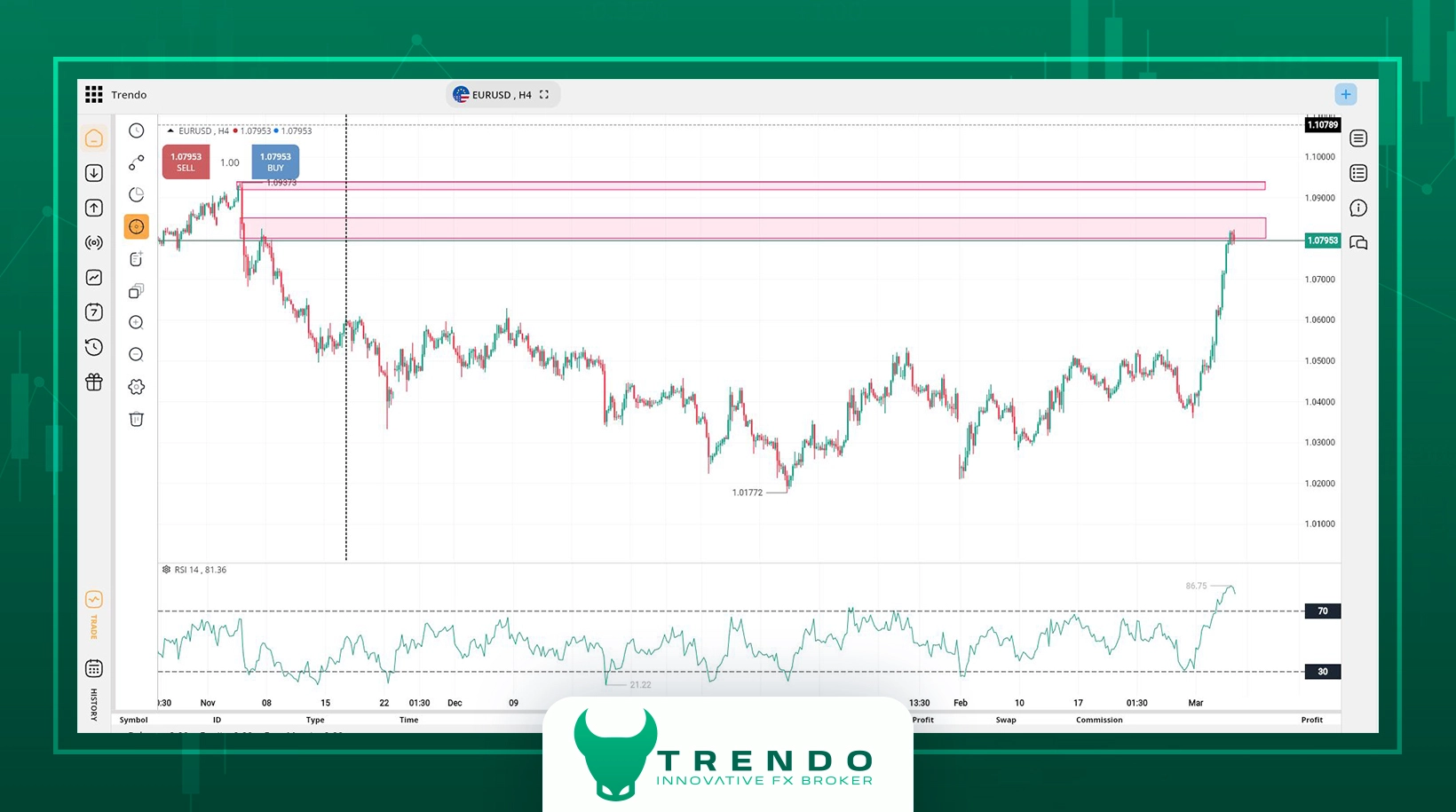 تحلیل تکنیکال یورو دلار در پلتفرم معاملاتی ترندو