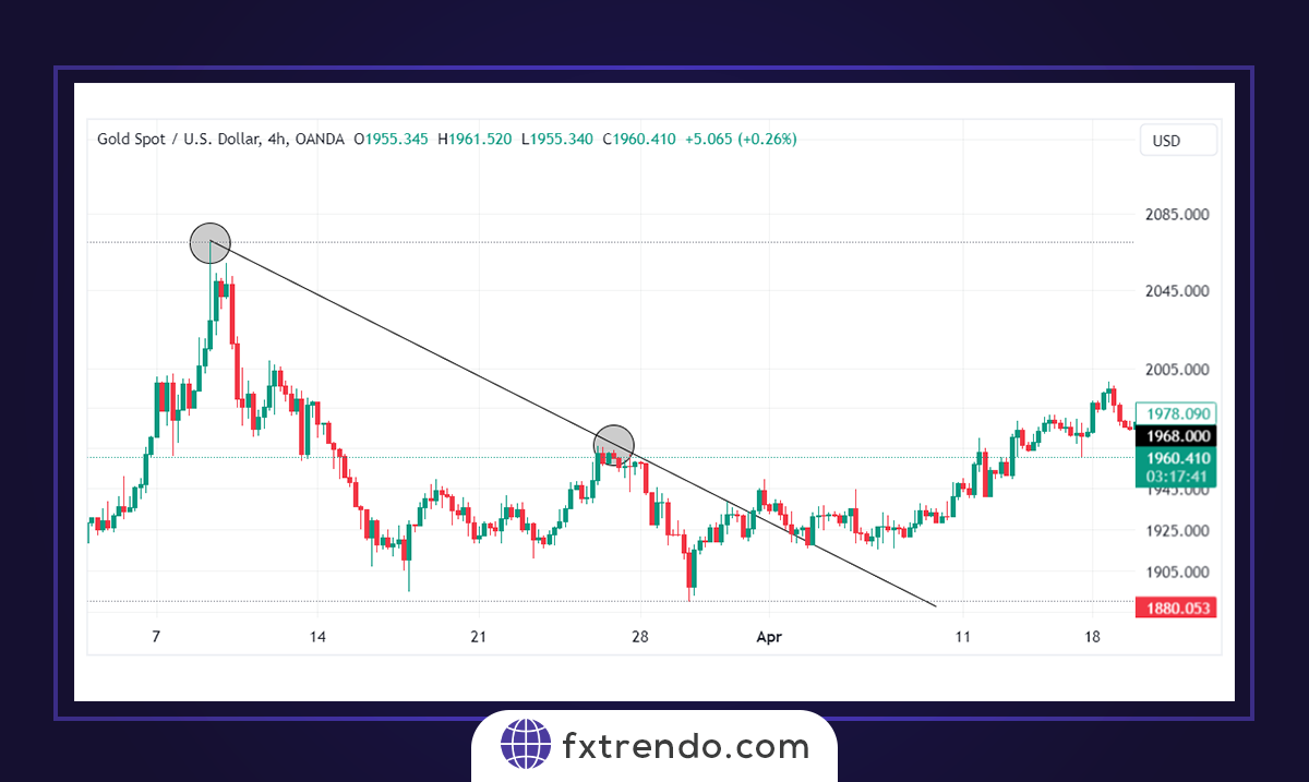 How to draw a Trendline