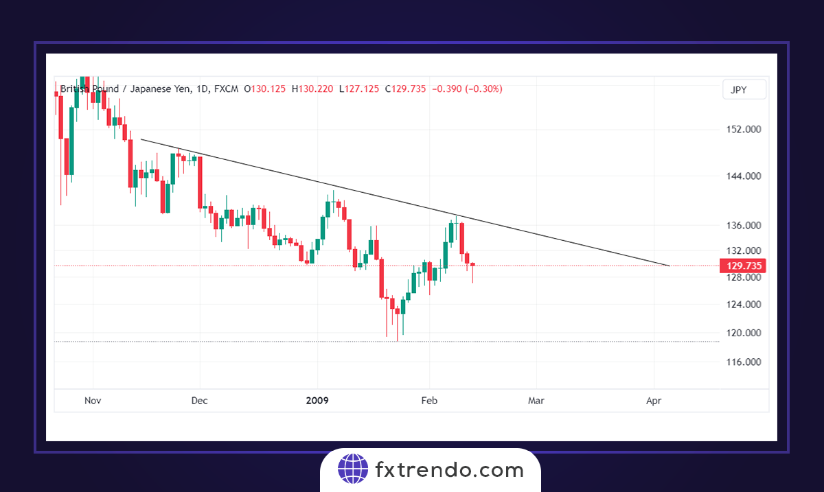 Trading strategy tutorial with a Trendline break