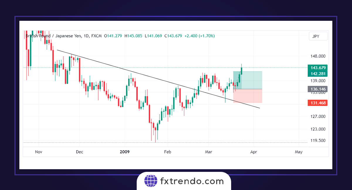 Trading strategy tutorial with a Trendline break