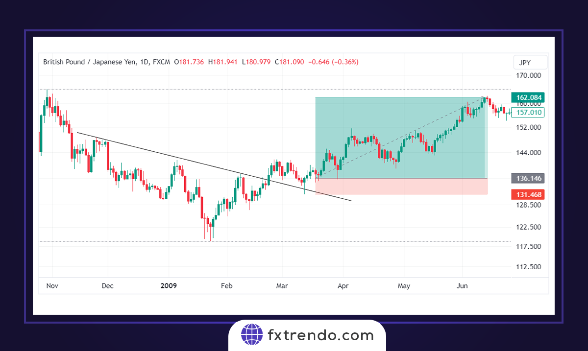 Trading strategy tutorial with a Trendline break