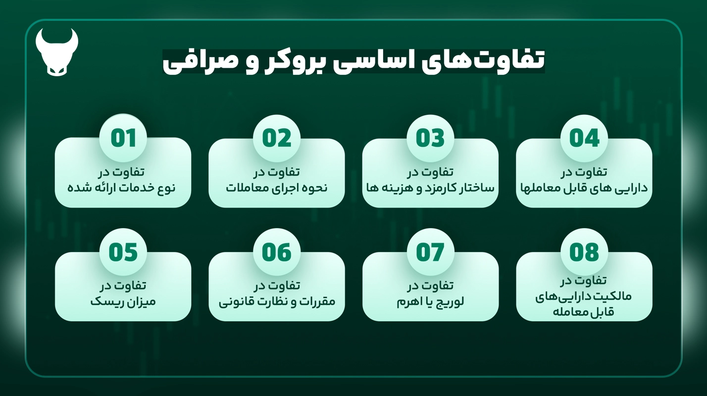 تفاوت‌های اساسی بروکر و صرافی