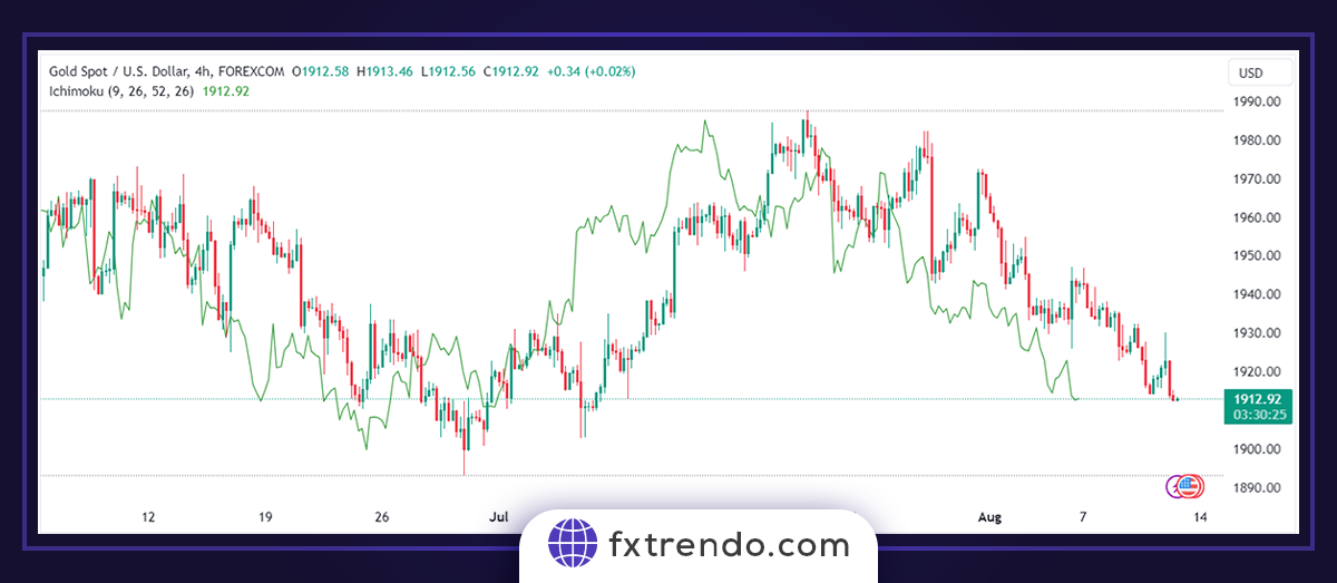What are the components of the Ichimoku indicator - ichimoku kinko hyo forex