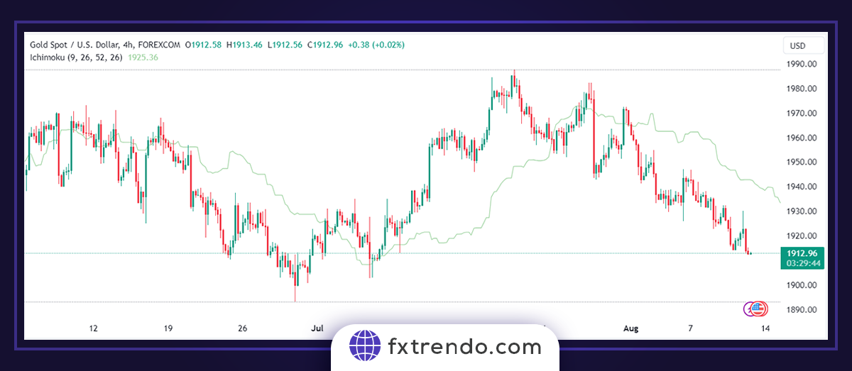 What are the components of the Ichimoku indicator - ichimoku trading system