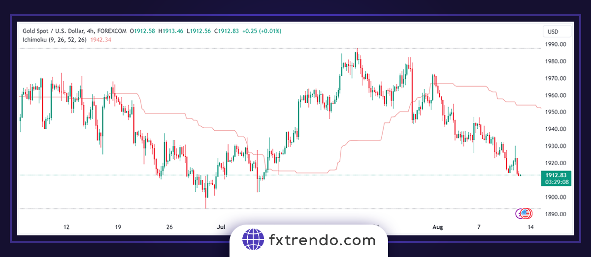What are the components of the Ichimoku indicator