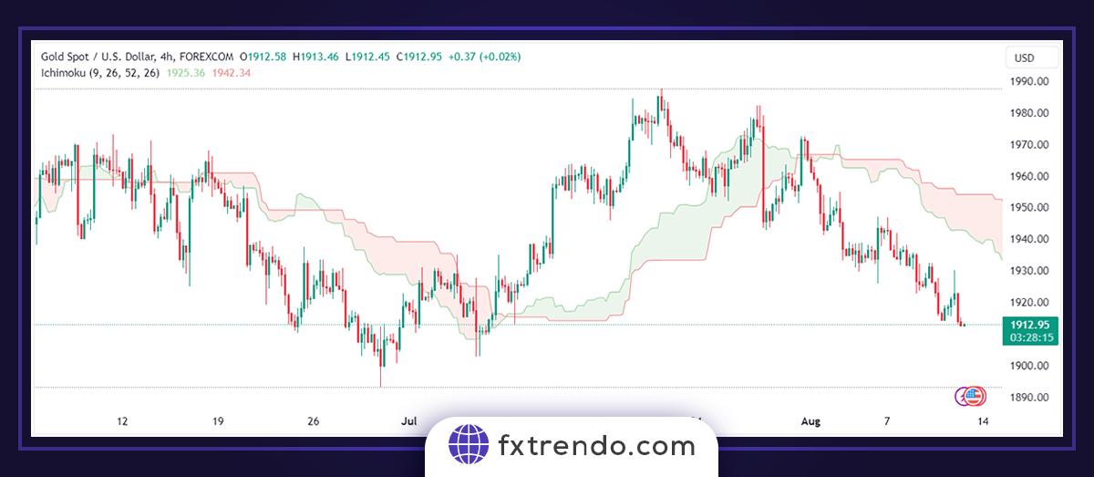 What are the components of the Ichimoku indicator - ichimoku trading system